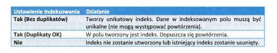 Indeks Przykład