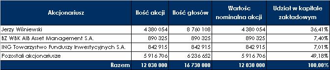 9 marca 2006 roku KRS dokonał zmiany w ilości uprzywilejowanych akcji serii A, zmniejszając ich liczbę z dotychczasowych 5 700 000 do 4 700 000 akcji serii A.