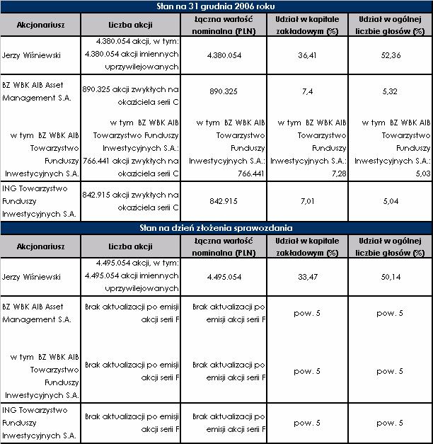 III. AKCJONARIUSZE POSIADAJĄCY CO NAJMNIEJ 5% W OGÓLNEJ LICZBIE GŁOSÓW NA WZA Kapitał akcyjny spółki PBG S.A. według stanu na dzień 31 grudnia 2006 roku wynosił 12 030 tys. zł.