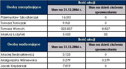 Stan posiadania akcji Spółki lub uprawnień do