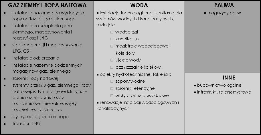 Wykonywane usługi w ramach rozróŝnianych segmentów zostały wyszczególnione w tabeli zamieszczonej poniŝej.