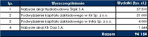 wielofunkcyjnego budynku wraz z halą magazynową, modernizacja i rozbudowa posiadanych juŝ obiektów, zakup maszyn, urządzeń, narzędzi, przyrządów, aparatury, wyposaŝenia biurowego.