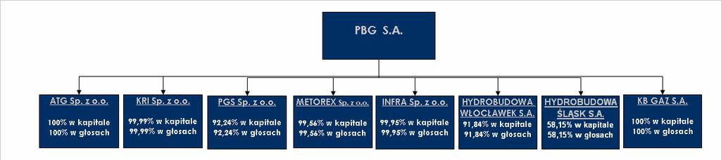 I. INFORMACJE OGÓLNE O SPÓŁKACH Z GRUPY KAPITAŁOWEJ PBG (STAN NA 31.12.2006 r.) 1. Struktura Grupy Kapitałowej PBG S.A. na dzień 31.12.2006 roku Podmioty wchodzące w skład Grupy Kapitałowej PBG S.A. wraz z informacją dotyczącą metody konsolidacji, w okresie od 1 stycznia do 31 grudnia 2006 roku, zostały wyszczególnione poniŝej: Podmiot dominujący Grupy Kapitałowej PBG: PBG S.