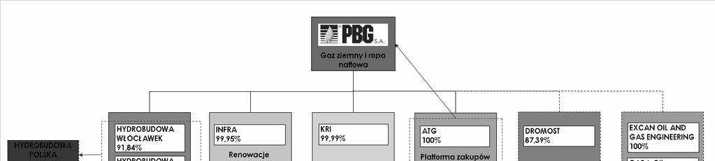 W 2007 roku PBG S.A. planuje inwestować w zakup nowych spółek rozbudowując w ten sposób swoją grupę kapitałową. Głównym obszarem zainteresowania dla nowych przejęć jest sektor budownictwa drogowego.