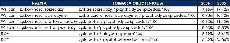 WSKAŹNIKI ZYSKOWNOŚCI Wskaźnik rentowności aktywów ROA w 2006 roku spadł w porównaniu do wartości tego wskaźnika za 2005 rok o 0,22 punktu procentowego z 5,41% do 5,19%.