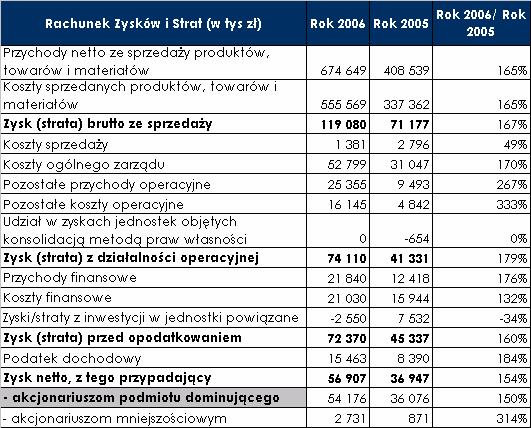 WSKAŹNIKI SPRAWNOŚCI WYKORZYSTANIA ZASOBÓW Wskaźnik obrotu aktywów zwiększył się w roku 2006 w porównaniu do analogicznego okresu roku poprzedniego o 4 punkty procentowe.