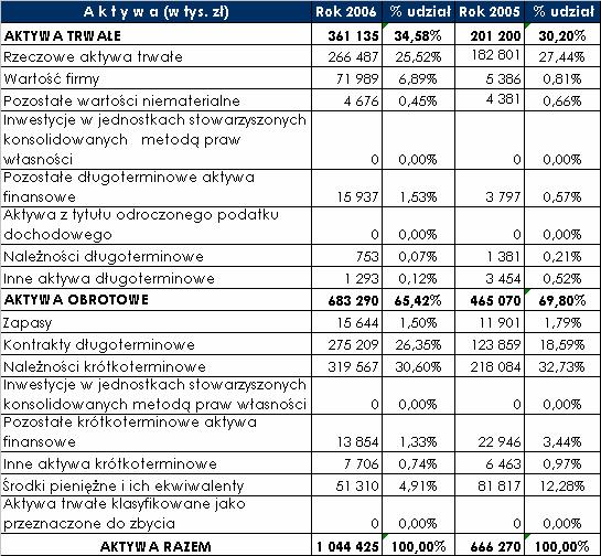 kosztów finansowych wiąŝe się z umorzeniami odsetek od udzielonych poŝyczek przez PBG S.A.