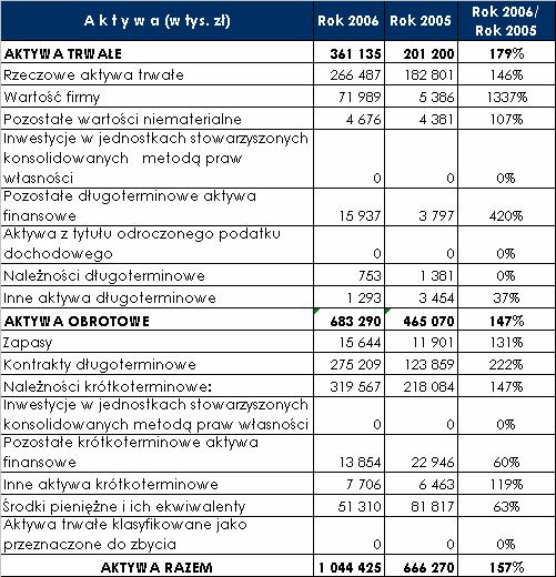 posiadanych spółkach: Kri Sp. z o.o., Infra Sp. z o.o. i nabycie udziałów nowych spółek: Hydrobudowa Śląsk S.A. oraz KB Gaz S.A.).
