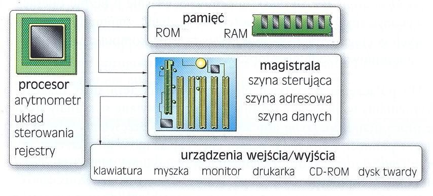 i sieci komputerowe Szymon Wilk Model komputera 4 5. Współczesny model komputera a) procesor CPU (ang.