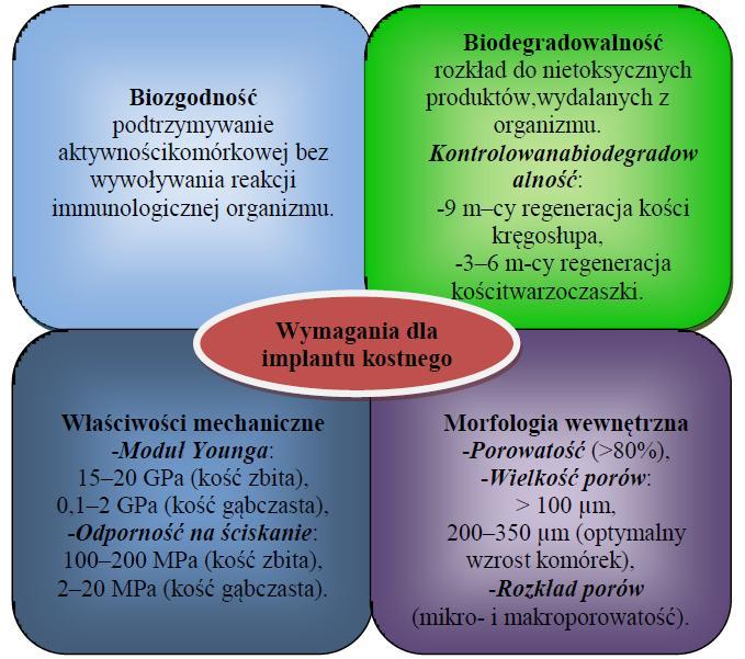 Wytwarzanie polimerowych substytutów kości Rysunek 2. Wymagania dla implantów kostnych W inżynierii tkankowej niezbędna jest biozgodność.