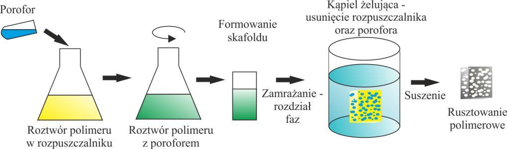 Stosunek objętościowy dioksan/woda (rozpuszczalnik/nierozpuszczalnik) wynosił: 87:13 (a,b,c), 90:10 (d,e,f) [21] Możliwe jest uzyskanie porów o wielkości 50-500 µm.