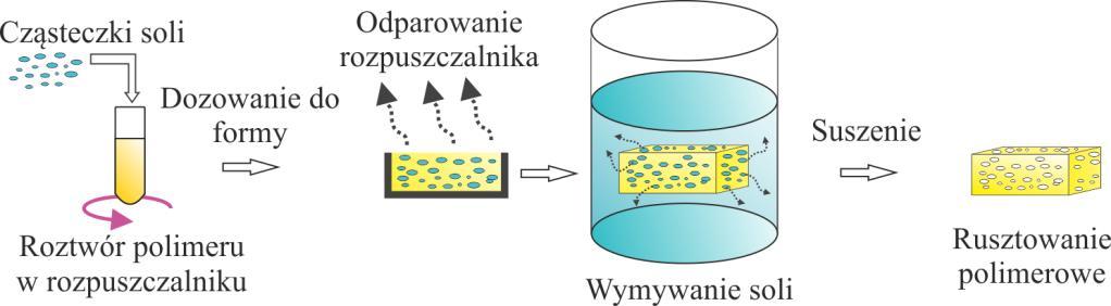 Wytwarzanie polimerowych substytutów kości 2.2.2. Ługowanie solą Metodę stosuje się najczęściej w połączeniu z innymi technikami takimi jak inwersja faz.