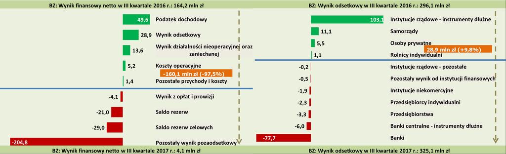 odsetkowego w ciągu trzech kwartałów