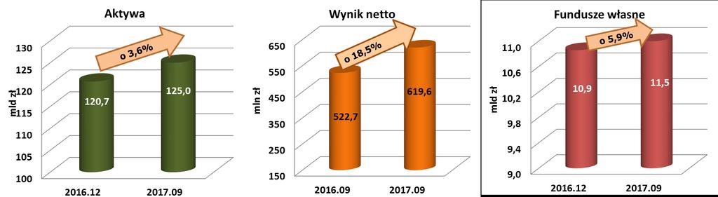 Zmiany wybranych wskaźników ROA (%) ROE (%) C/I (%) aktywa / zatrudnienie (tys. zł) wynik finansowy netto / zatrudnienie (tys. zł) koszty pracy / zatrudnienie (tys.