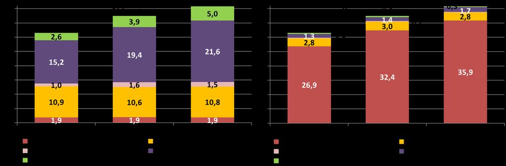 Zmiany bilansu banków zrzeszających Suma bilansowa banków zrzeszających wzrosła w ciągu trzech kwartałów 2017 r. o 9,0% (o 3,4 mld zł, do 40,8 mld zł).