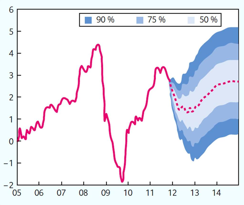 Prognozy inflacji po kryzysie Burda & Wyplosz MACROECONOMICS 7/e Fig. 9.