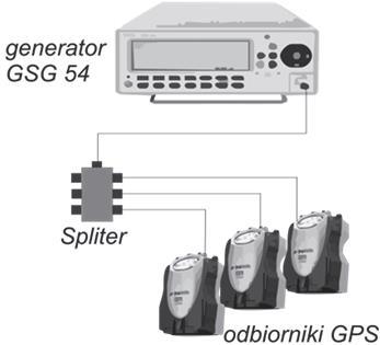 Generatory sygnału GNSS Wielokrotne powtarzanie tego samego sygnału pozwala na przeprowadzenie
