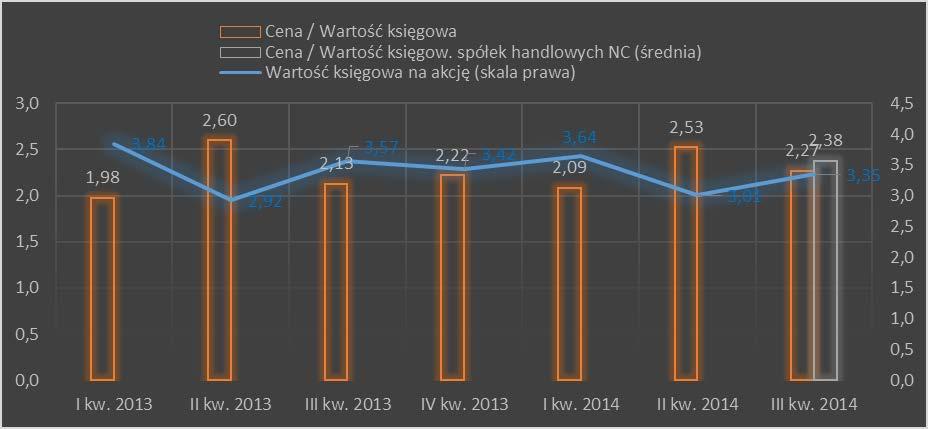 Wskaźniki wyceny Grupy Emitenta w stosunku do wartości księgowej wraz ze średnią rynkową