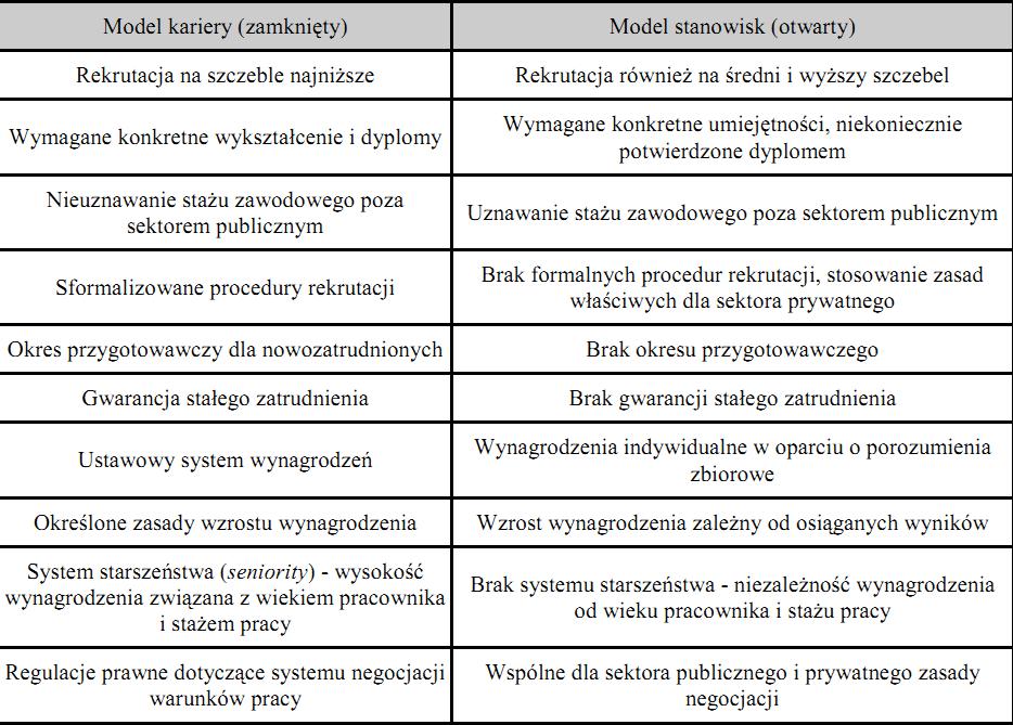 Porównanie dwóch modeli służby cywilnej w Europie Diagnoza zarządzania zasobami ludzkimi w