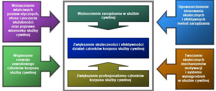 8. Wymień podstawowe założenia Strategii Zarządzania Zasobami Ludzkimi w Służbie Cywilnej do 2020 roku