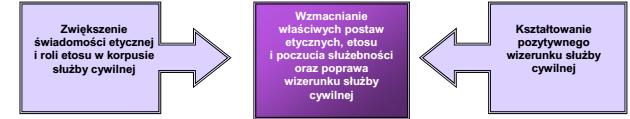 8. Wymień podstawowe założenia Strategii