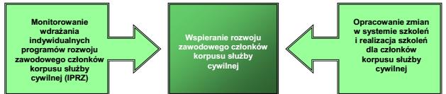 8. Wymień podstawowe założenia Strategii