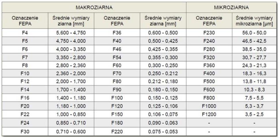 5 GPa Węglik krzemu SiC (karborund) jest kolejnym powszechnie stosowanym materiałem ściernym o twardości 9,5 wg Mohsa, a wg. Knoopa HK=24,5 GPa.