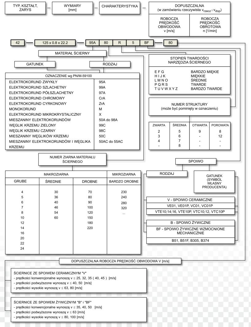 Przykład (wg ISO-525): Ściernica z obniżonym środkiem do przecinania typu 42 o wymiarach D = 125 mm, U = 0,8 mm, H = 22,2 mm i charakterystyce