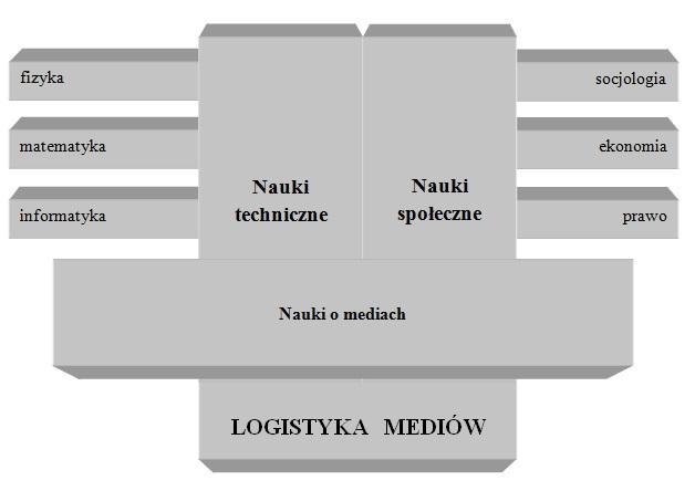 towarzyszących im nauk ścisłych. Nauki te są zintegrowane w ramach dyscypliny określanej jako logistyka mediów, przynależnej przez funkcjonowanie i zastosowanie naukom o mediach. M. Jabłonowski i T.
