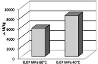 15. Jednostkowe zużycie egzergii procesu suszenia (doświadczenia I III) Fig. 12. Drying curves at varying drying air temperatures in the drying chamber Rys. 12. Krzywe suszenia dla różnych temperatur powietrza w komorze suszenia Fig.