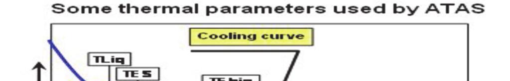 Rys. 2. harakterystyczne parametry analizy termicznej do oceny jakości ciekłego metalu [4] Dla tych warunków krystalizacja żeliwa w próbniku będzie eutektyczna.