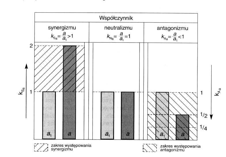 4-2011 PROBLEMY EKSPLOATACJI 9 gizmu k S ; większe współdziałanie większy synergizm, większe wartości k S ; przy tym synergizm może być [1]: całkowity, addytywny lub niecałkowity (rys.