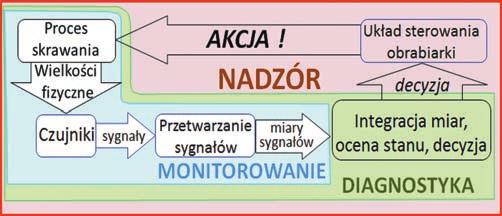 54 MECHANIK NR 7/7 Diagnostyka stanu narzędzi i procesu skrawania Tool and process condition monitoring KRZYSZTOF JEMIELNIAK * DOI: https://doi.org/.784/mechanik.7.7.64 Automatyczna diagnostyka stanu narzędzi i procesu skrawania jest oparta na pomiarach wielkości fizycznych skorelowanych z tym stanem.