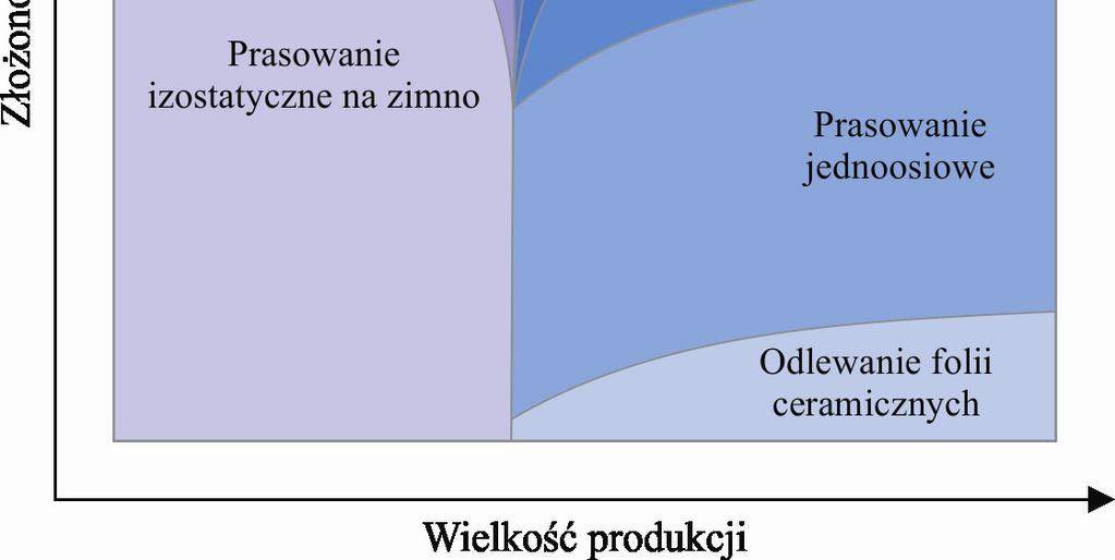 pominięcia obróbki plastycznej, ubytkowej lub wykończającej oraz związane z tym korzyści ekonomiczne i ekologiczne.