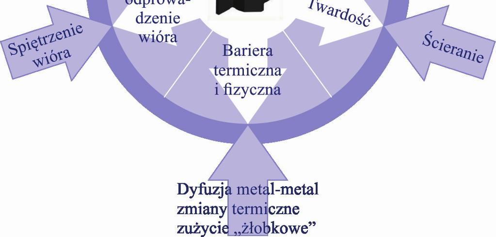 tytanu Ti(C,N), azotku aluminium i tytanu (Ti, Al)N, azotku chromu CrN i wreszcie trzeciej generacji, wieloskładnikowe i/lub kilkuwarstwowe, bardzo często wykazują niewystarczające własności