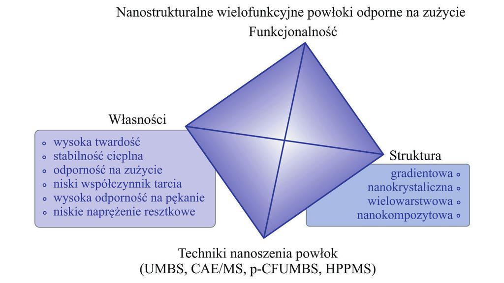 Open Access Library Volume 1 (19) 2013 powłok związane jest z wieloma aspektami, które należy wziąć pod uwagę, np.