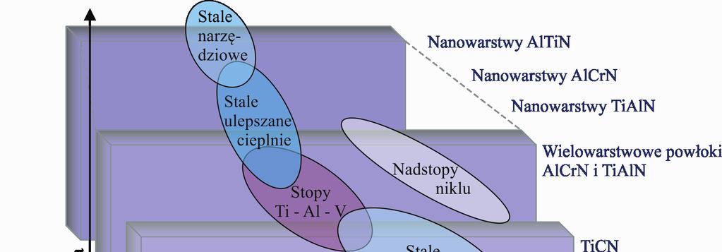 Podobnie jak w przypadku materiałów polikrystalicznych, zgodnie z zależnością Halla- Petcha, wraz ze zmniejszaniem się średnicy ziarn do skali nanometrycznej można spodziewać się silnego wzrostu