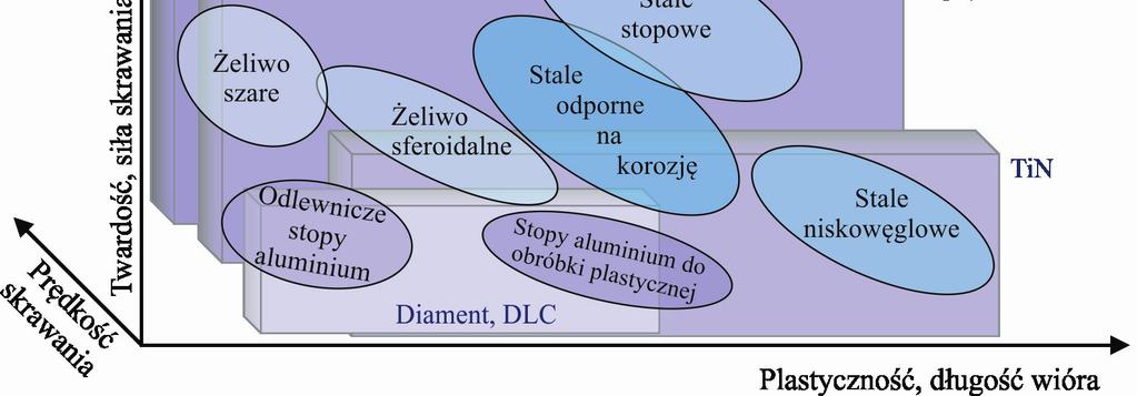 Za zwiększenie twardości powłok odpowiedzialne są mechanizmy, takie jak odkształcenie plastyczne, siły spójności między atomami, makronaprężenia ściskające, powstałe w trakcie formowania powłoki oraz