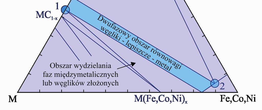 Dlatego też znajomość wykresów równowagi fazowej węglików spiekanych umożliwia optymalizację ich składu fazowego po spiekaniu i odpowiedniego doboru warunków obróbki cieplnej, zapewniając tym samym
