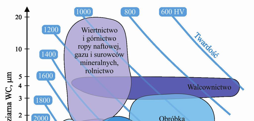 optymalizacja składu chemicznego fazy wiążącej, polegająca na częściowym lub całkowitym zastąpieniu kobaltu w wyniku stosowania tańszych i mniej kancerogennych pierwiastków (wykorzystanie stopów