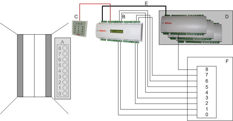 Access Professional Dodatek pl 173 Legenda: A = Przyciski pięter w windzie B = (linia ciągła) sygnały wejściowe AMC C = (linia przerywana) sygnały wyjściowe AMC D = Można przyłączyć moduł rozszerzeń