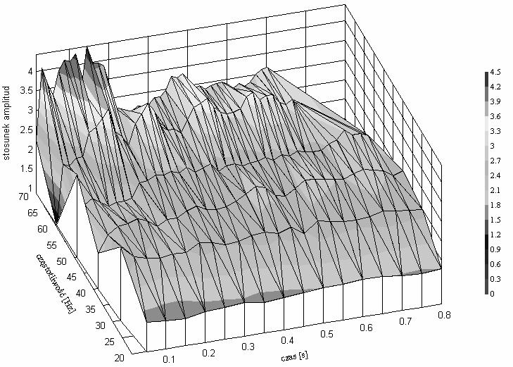 238 Rys. 6. Stosunek amplitud przemieszczenia ręki i rękojeści z dociskiem Fig. 6. Ratio of hand and handle displacementamplitudes with pressure w stanie ustalonym podczas rozruchu Maximum Minimum 75% 25% Median 0.