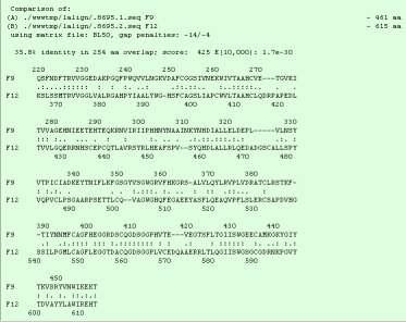 HKGRSLVLQYLRVPLVDRLRSKFIYNNMFGFHEGGRDSQGDSGGPHVEVE GSFLGIISWGEEMKGKYGIYKVSRYVNWIKEKKL P00740 >sp P00748 F12_HUMN oagulation factor XII precursor (E 3.4.21.