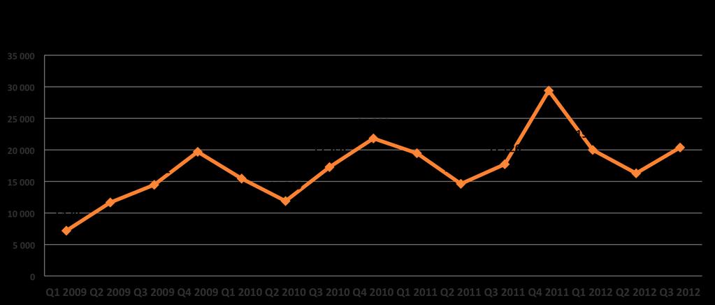 Przed zmianami walutowymi: Zysk brutto przed zmianami walutowymi w III kw. wzrósł o 15,89% do 20.409 z 17.611 w analogicznym okresie roku. Zysk brutto przed zmianami walutowymi w I-III kw.