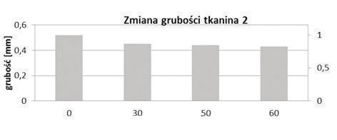 Ocena wpływu zużycia tkaniny zewnętrznej ubrania specjalnego 131 Ubytek masy i grubości cykle Martindale a [10 3 ] Rys. 7.