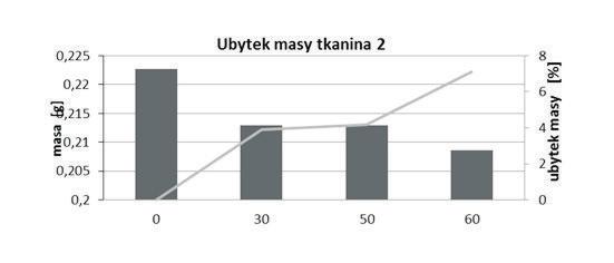 Zużycie masowe tkaniny 2 cykle Martindale a [10 3 ] Odporność na ścieranie i przyspieszone starzenie uv Tabela 5.