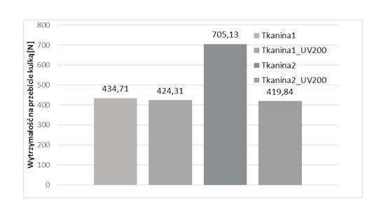 Ocena wpływu zużycia tkaniny zewnętrznej ubrania specjalnego 133 Rys. 12. Wpływ starzenia na zmianę parametrów wytrzymałościowych badanych tkanin 5.