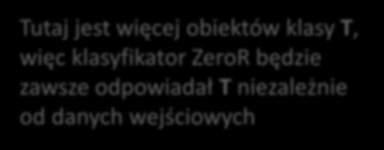 klasyfikator ZeroR będzie zawsze odpowiadał T niezależnie od danyc wejściowyc