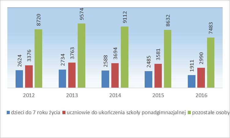 Realizacja Programu pozwoliła na ograniczenie zjawiska niedożywienia w szczególności wśród: dzieci i młodzieży, osób dorosłych z gospodarstw domowych o najniższych dochodach i znajdujących się w