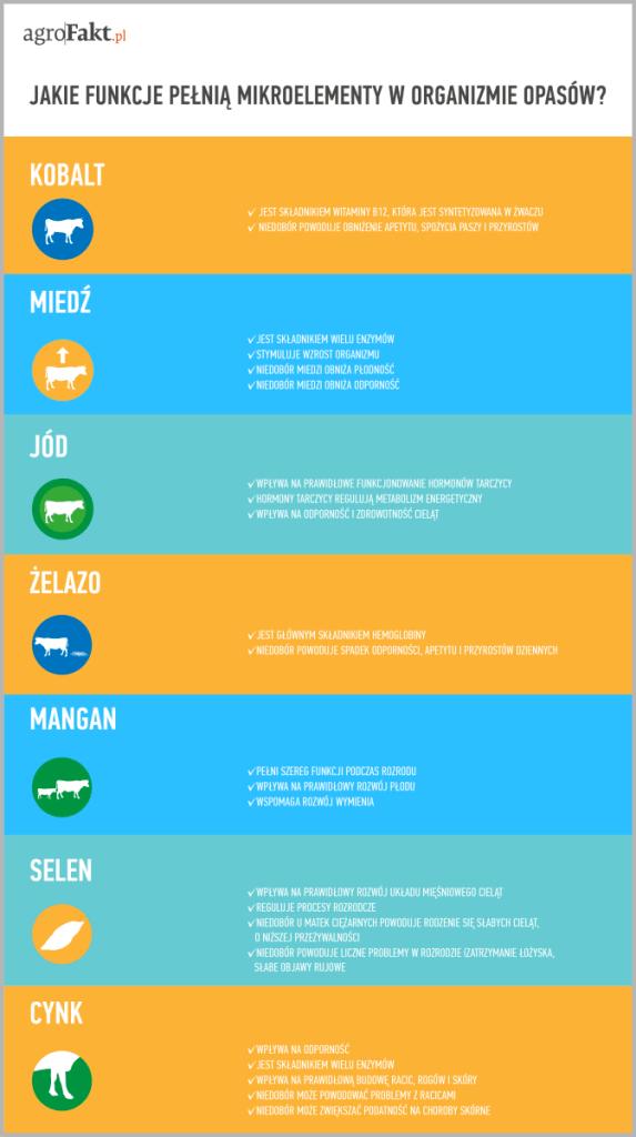 https://www. Wśród najważniejszych mikroelementów można wyróżnić żelazo, miedź, mangan, cynk, selen, jod i kobalt. Molibden, chrom i nikiel nie są raczej dodawane do mieszanek mineralnych.